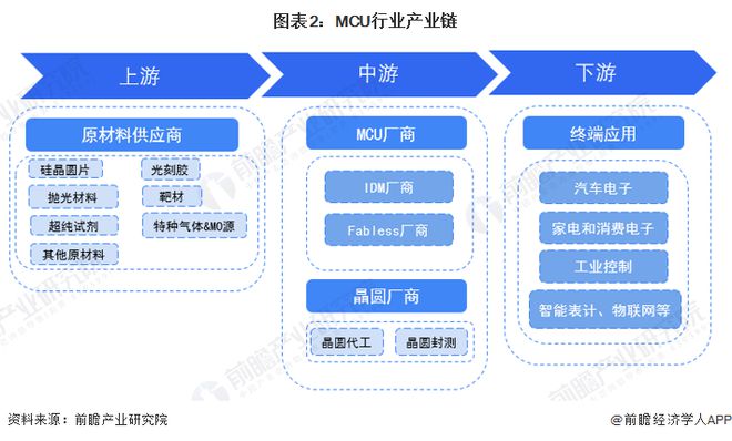 预见2023 中国MCU行业全景图谱深度解析（含市场规模、竞争格局与发展前景）