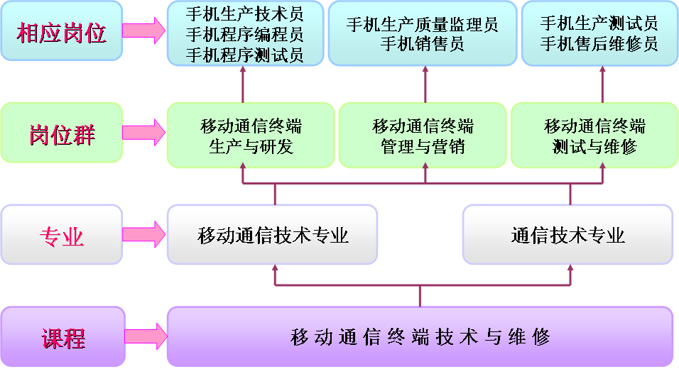 移动终端技术与设备维修精品资源共享课